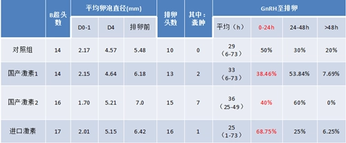 卵泡大小多少算成熟？附正常范围值介绍