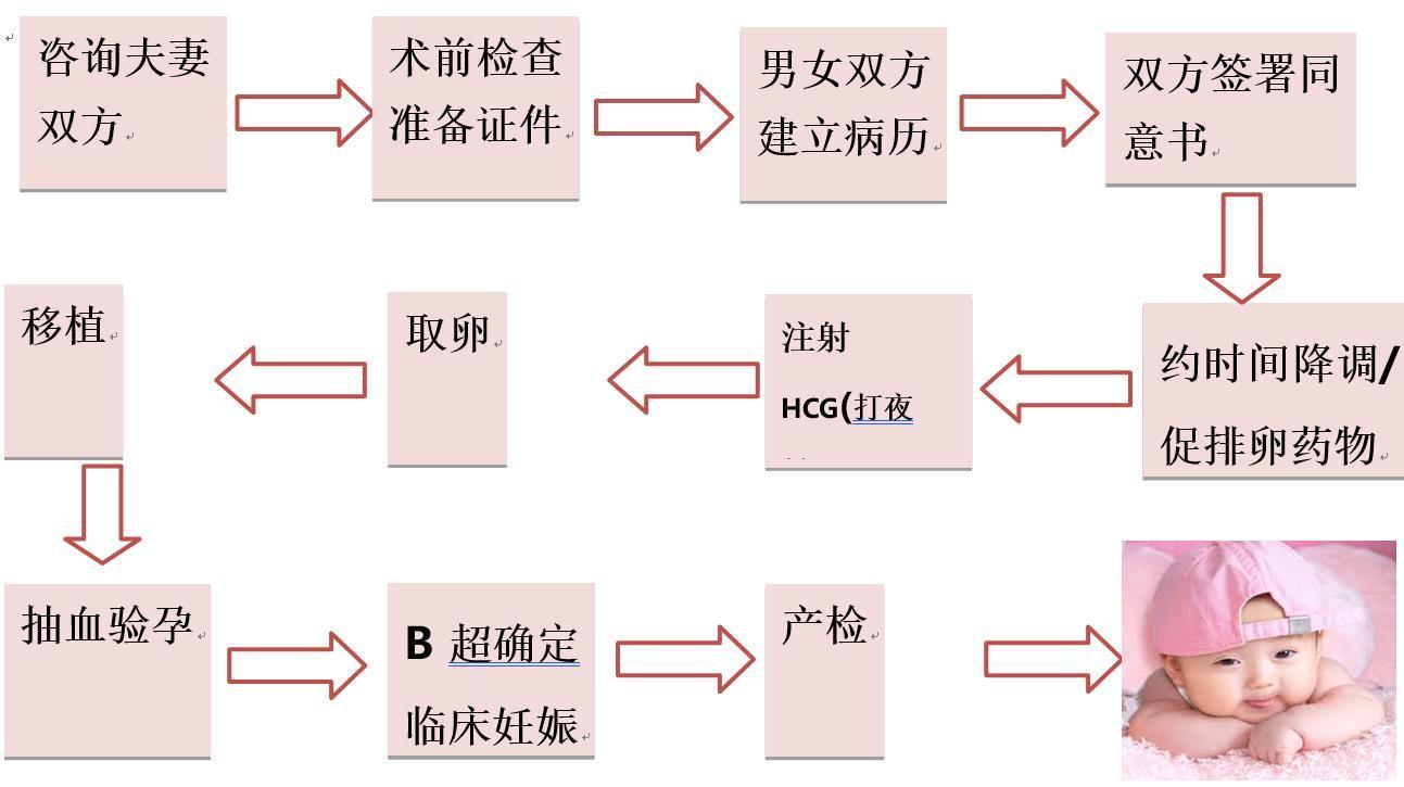 广州三代试管供卵助孕全流程：附费用明细清单一览表